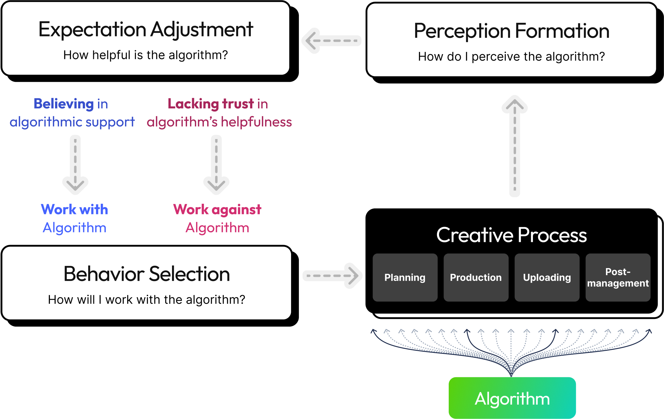 Creator-friendly Algorithms