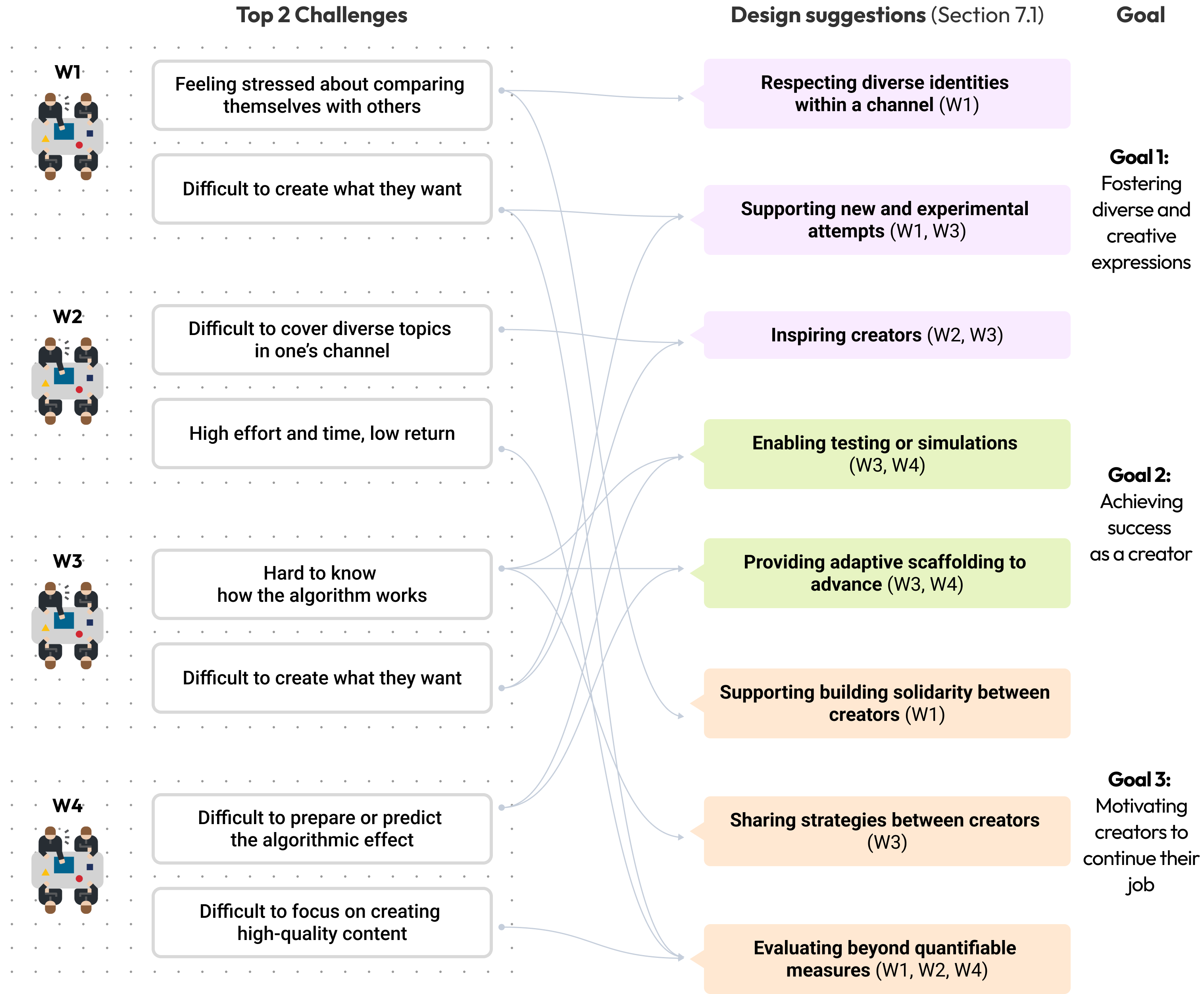 Creator-friendly Algorithms